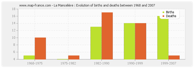 La Mancelière : Evolution of births and deaths between 1968 and 2007